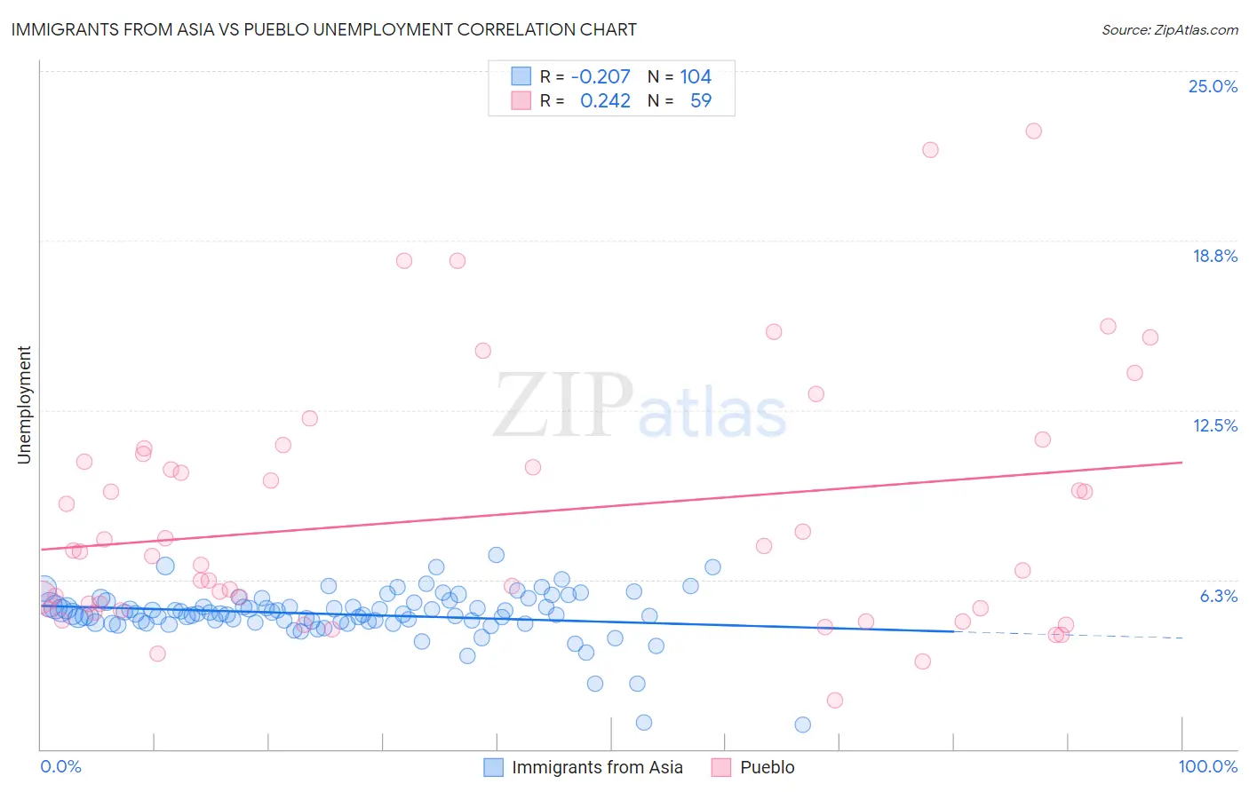 Immigrants from Asia vs Pueblo Unemployment