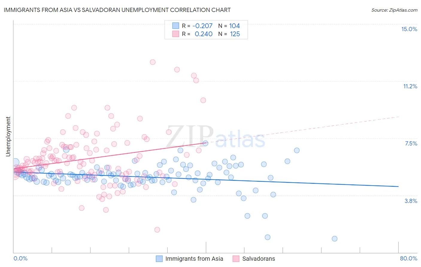 Immigrants from Asia vs Salvadoran Unemployment