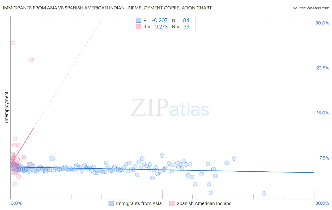 Immigrants from Asia vs Spanish American Indian Unemployment