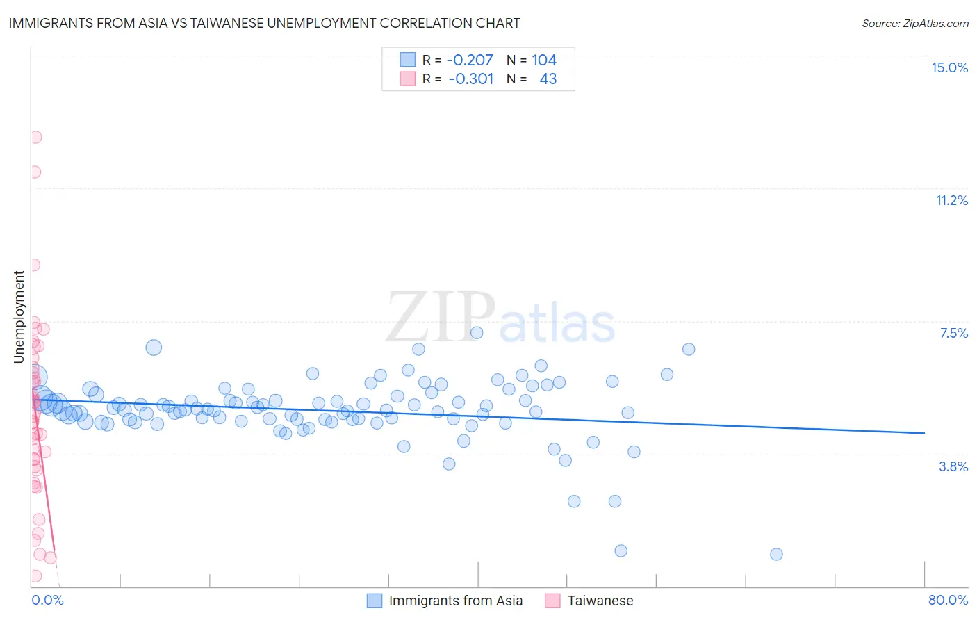 Immigrants from Asia vs Taiwanese Unemployment