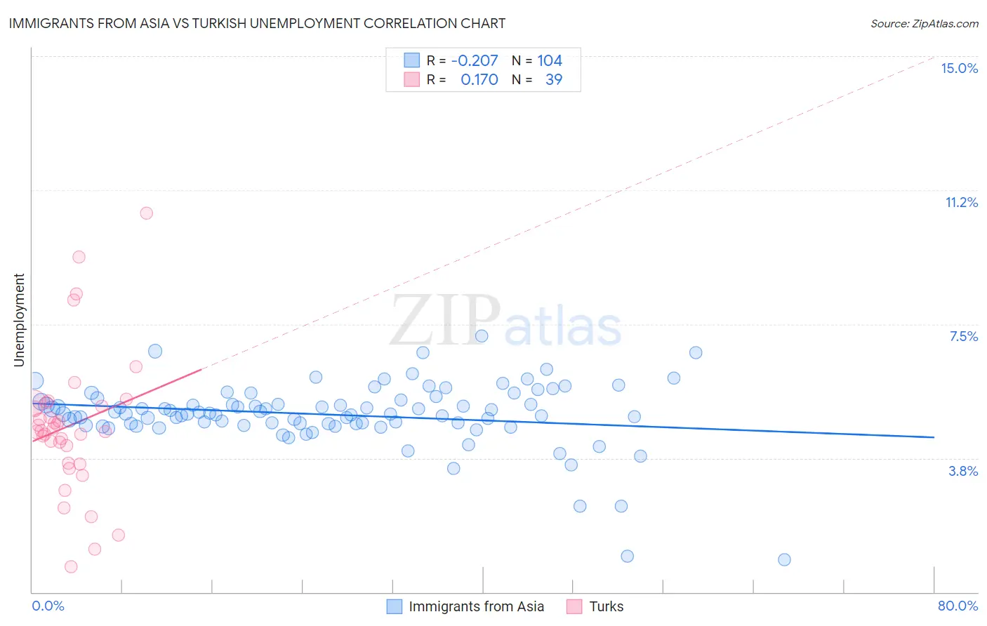 Immigrants from Asia vs Turkish Unemployment