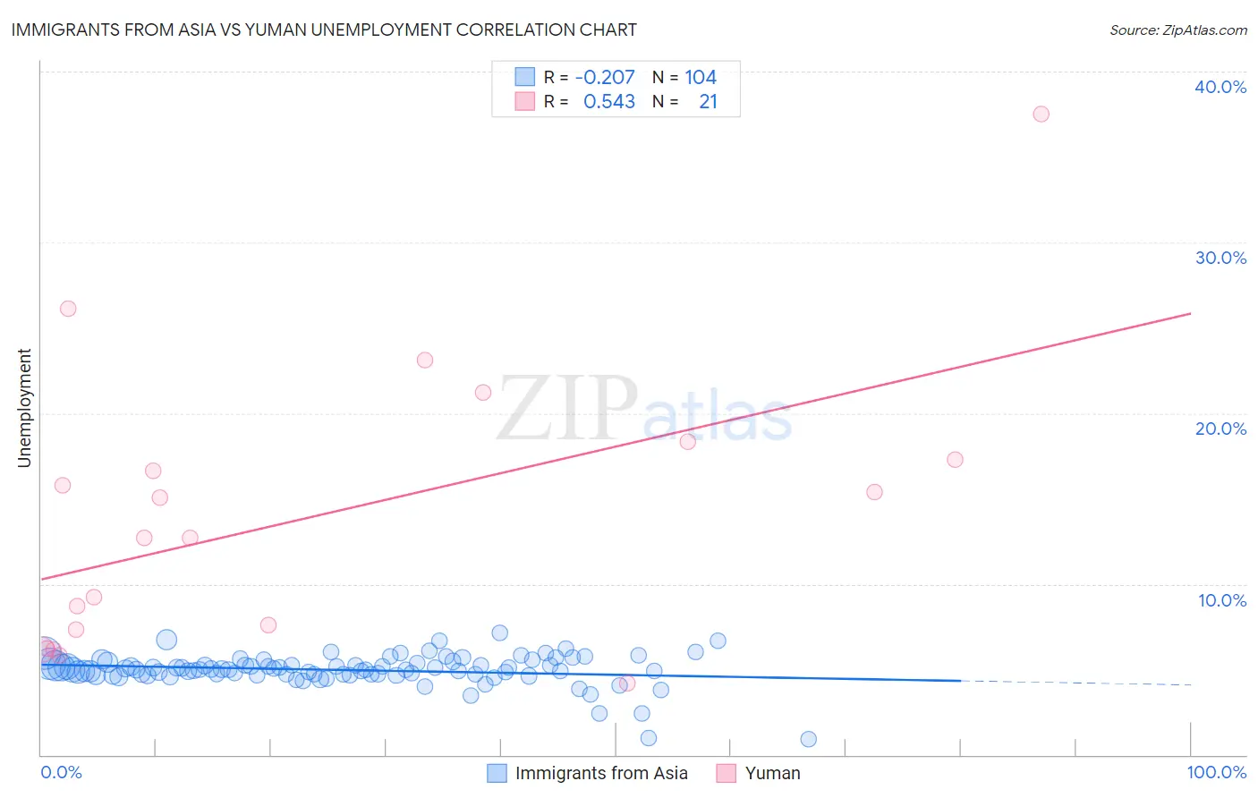 Immigrants from Asia vs Yuman Unemployment