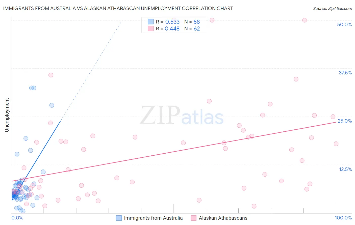 Immigrants from Australia vs Alaskan Athabascan Unemployment