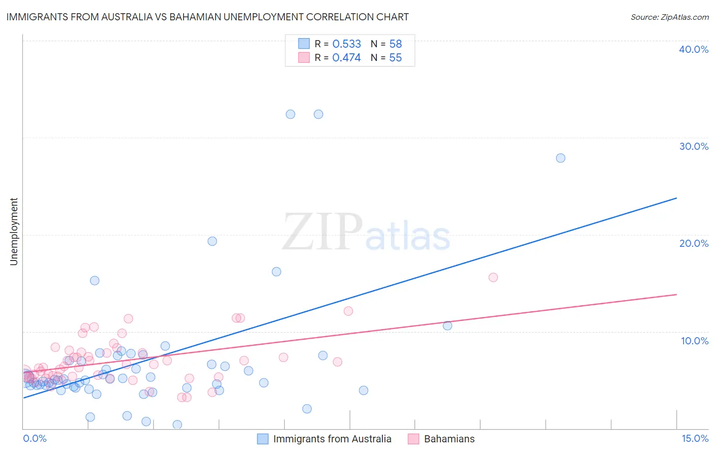 Immigrants from Australia vs Bahamian Unemployment