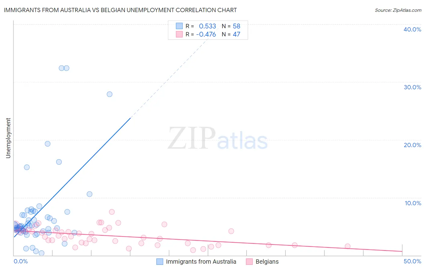 Immigrants from Australia vs Belgian Unemployment