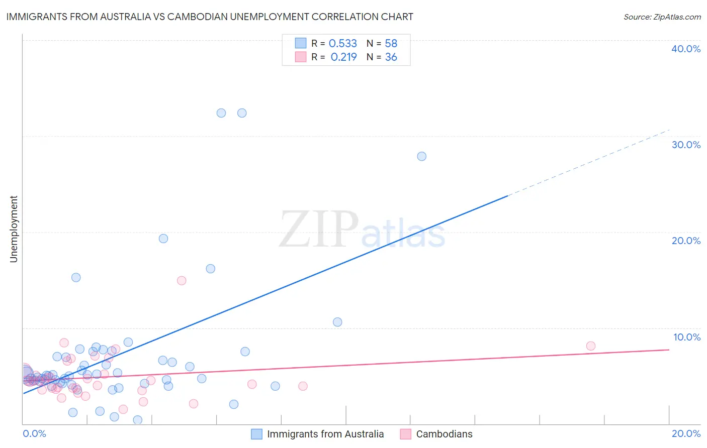 Immigrants from Australia vs Cambodian Unemployment