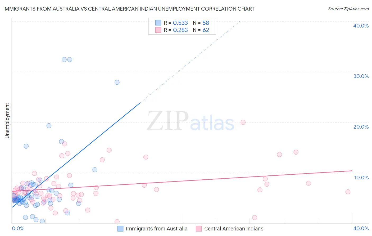 Immigrants from Australia vs Central American Indian Unemployment