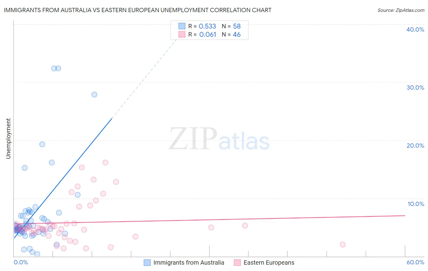 Immigrants from Australia vs Eastern European Unemployment