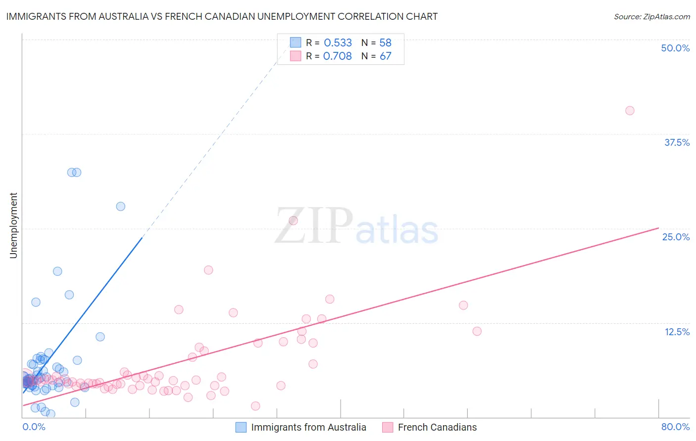 Immigrants from Australia vs French Canadian Unemployment