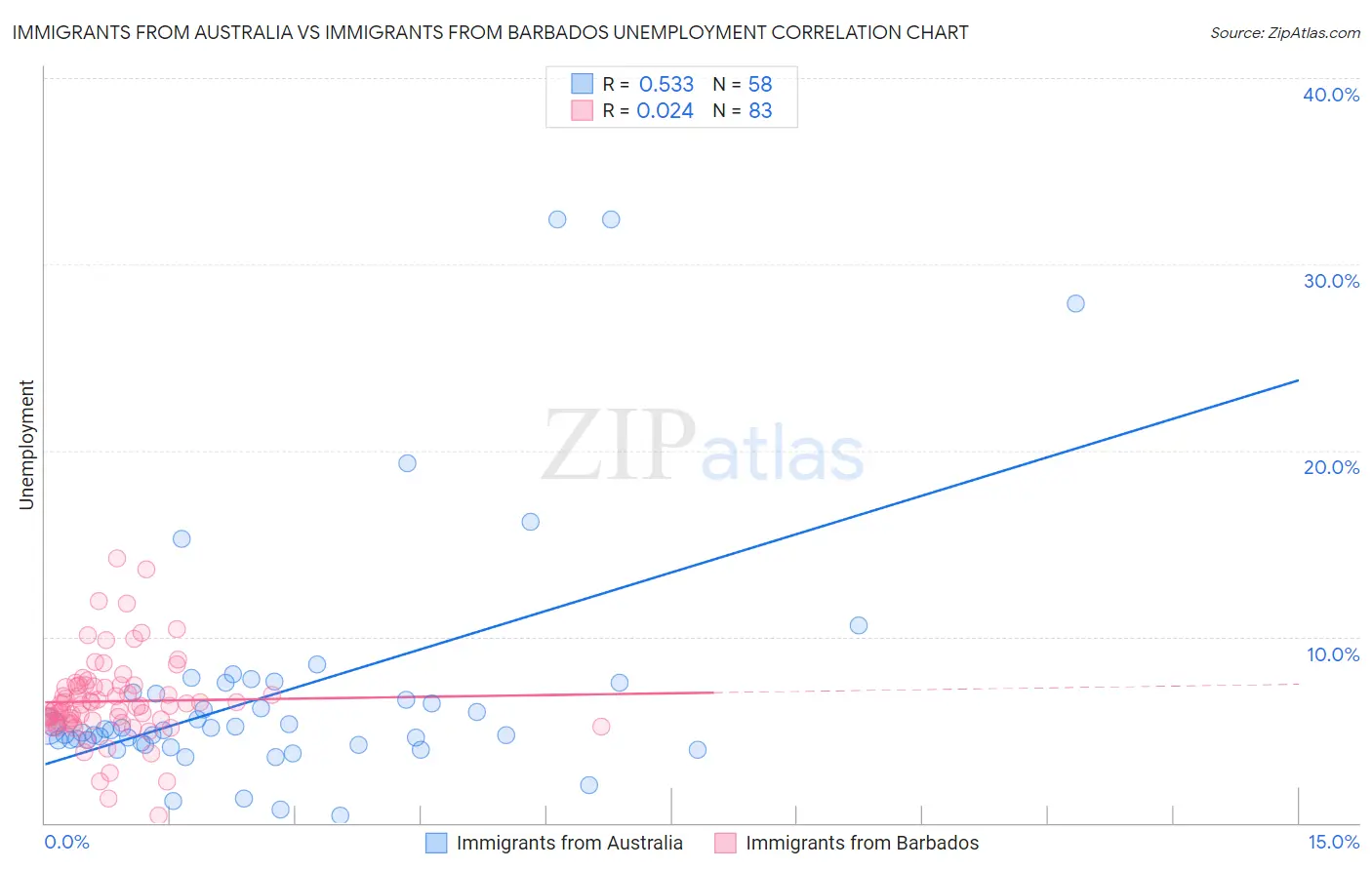 Immigrants from Australia vs Immigrants from Barbados Unemployment