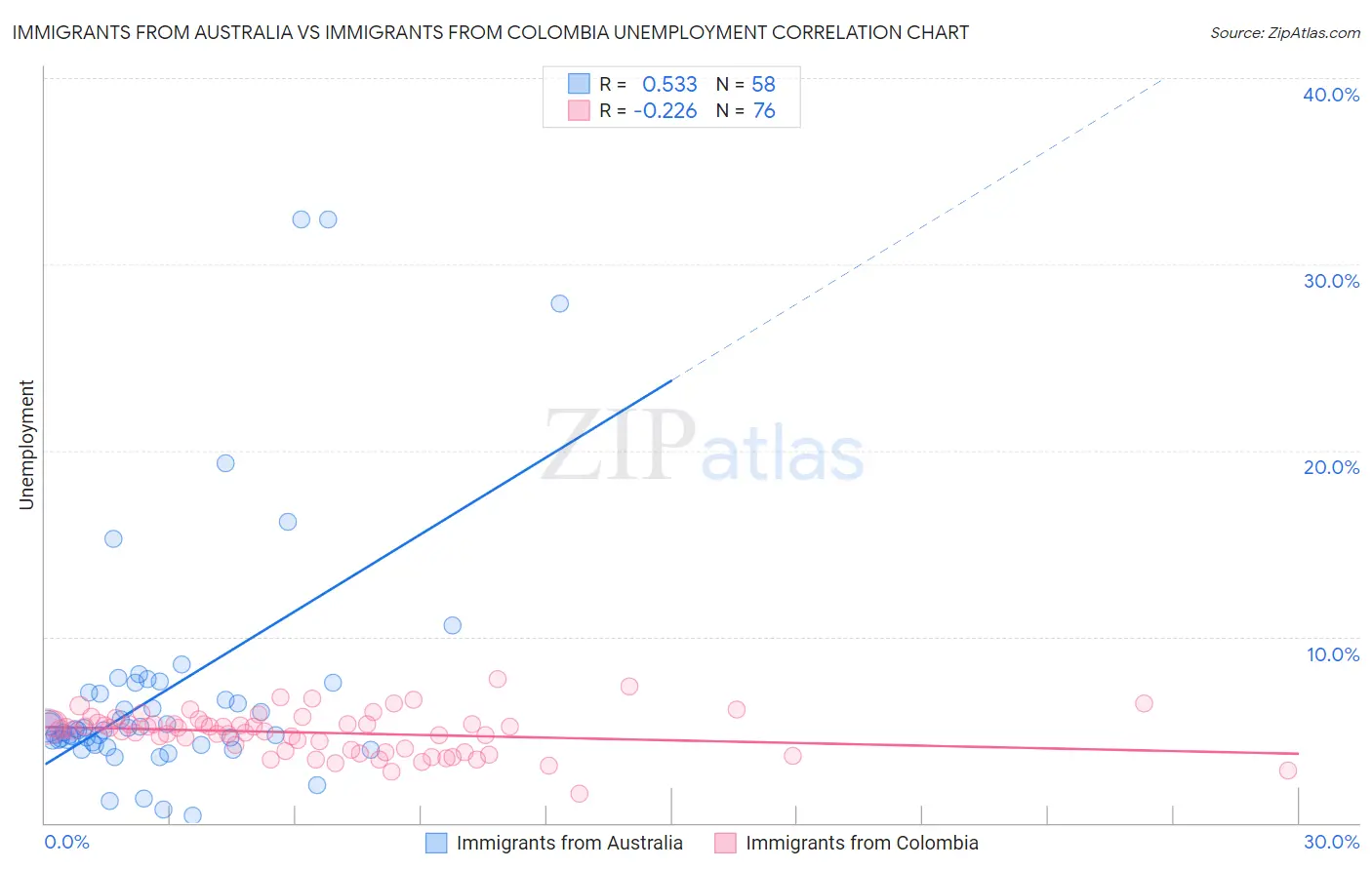 Immigrants from Australia vs Immigrants from Colombia Unemployment