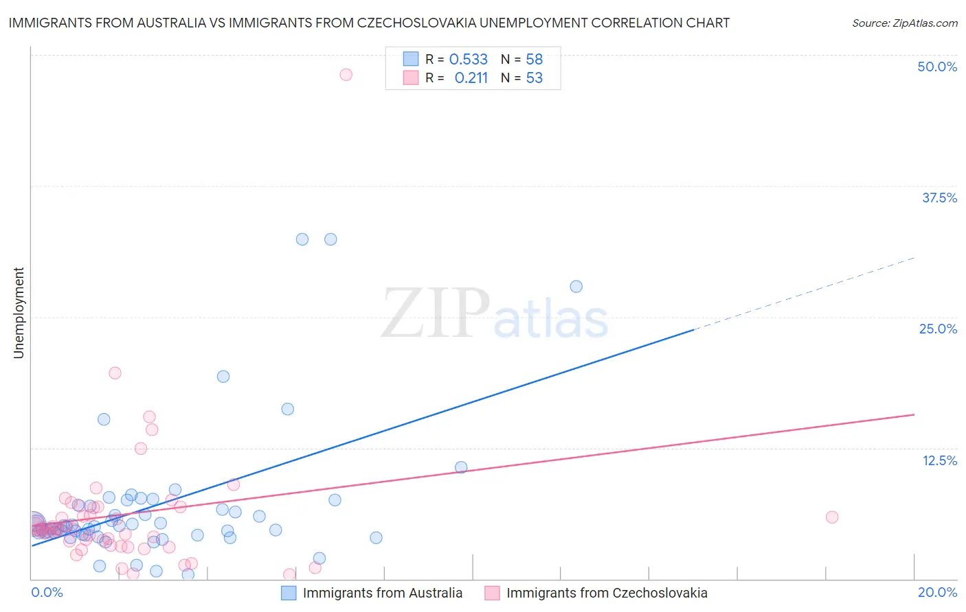 Immigrants from Australia vs Immigrants from Czechoslovakia Unemployment