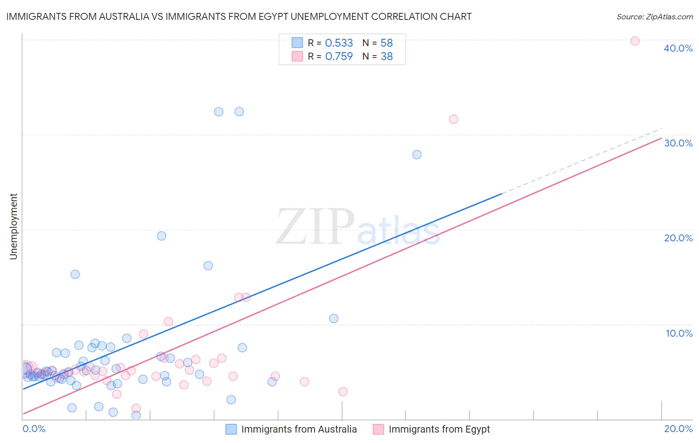 Immigrants from Australia vs Immigrants from Egypt Unemployment