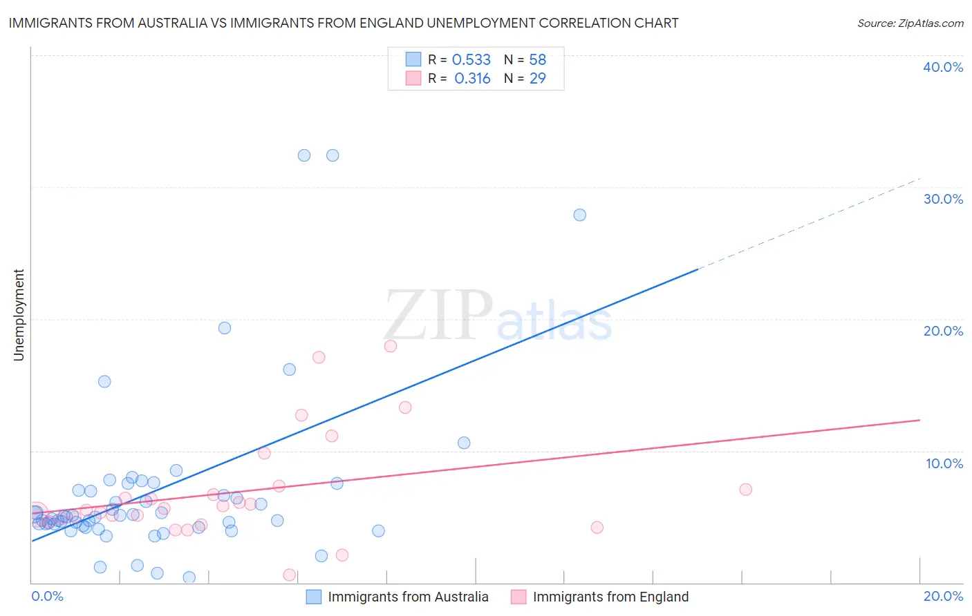 Immigrants from Australia vs Immigrants from England Unemployment