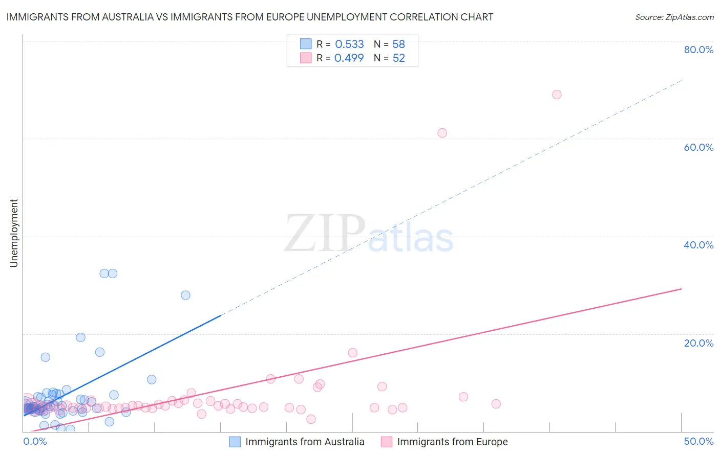 Immigrants from Australia vs Immigrants from Europe Unemployment