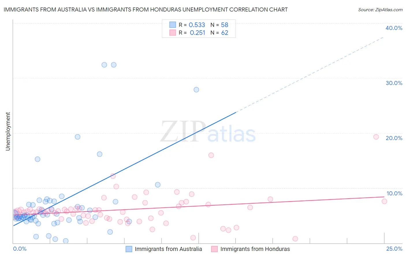 Immigrants from Australia vs Immigrants from Honduras Unemployment