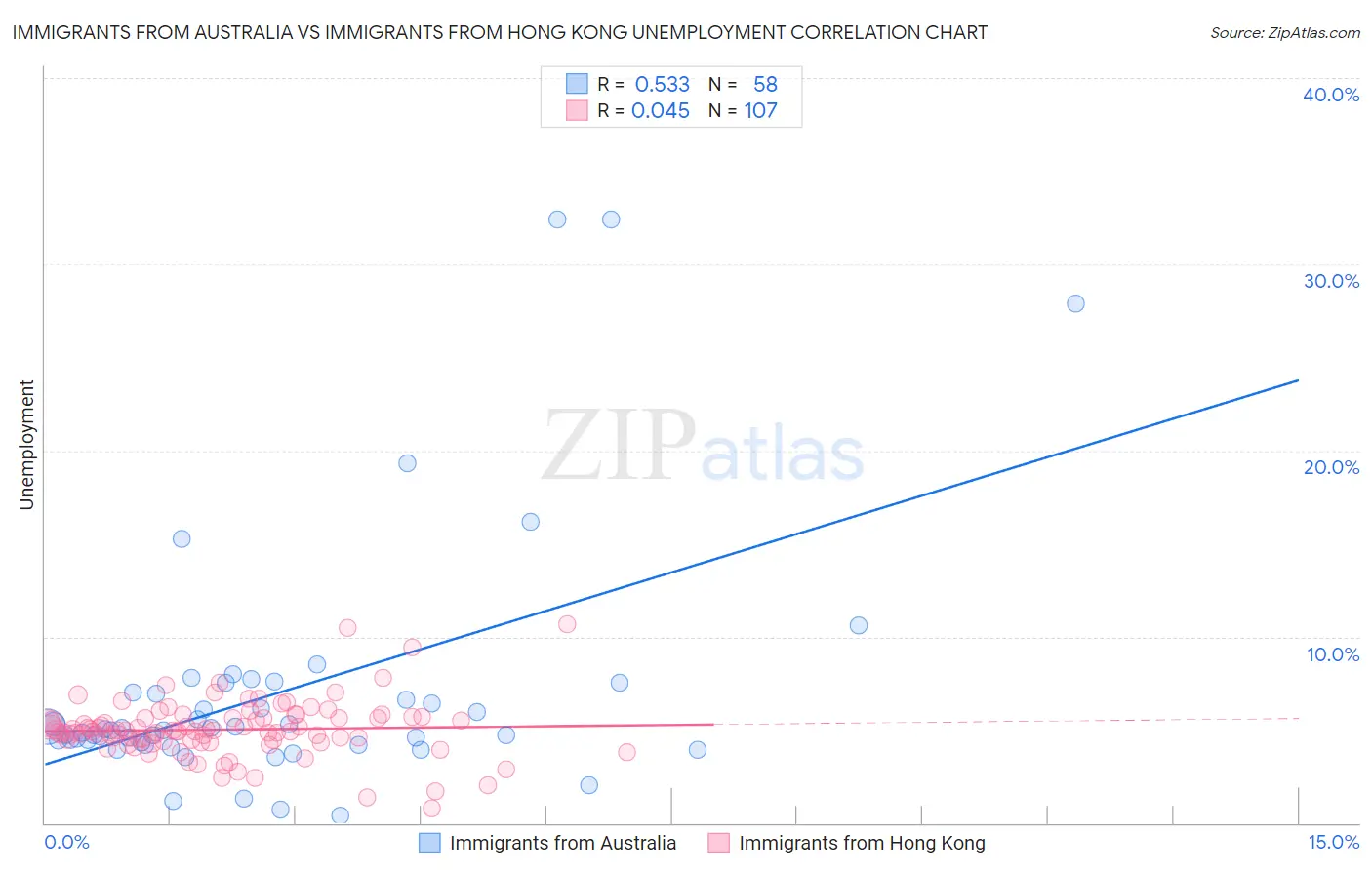 Immigrants from Australia vs Immigrants from Hong Kong Unemployment