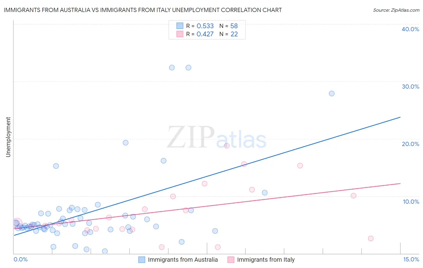 Immigrants from Australia vs Immigrants from Italy Unemployment