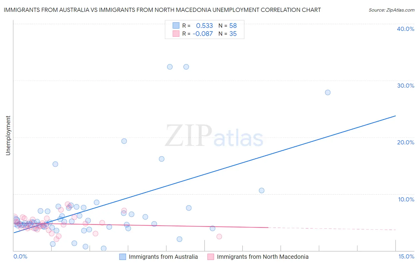 Immigrants from Australia vs Immigrants from North Macedonia Unemployment