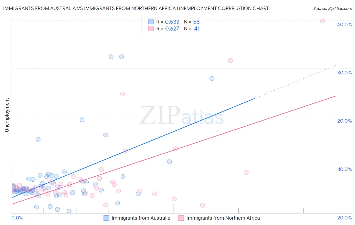 Immigrants from Australia vs Immigrants from Northern Africa Unemployment