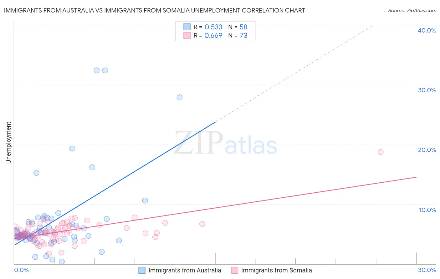 Immigrants from Australia vs Immigrants from Somalia Unemployment