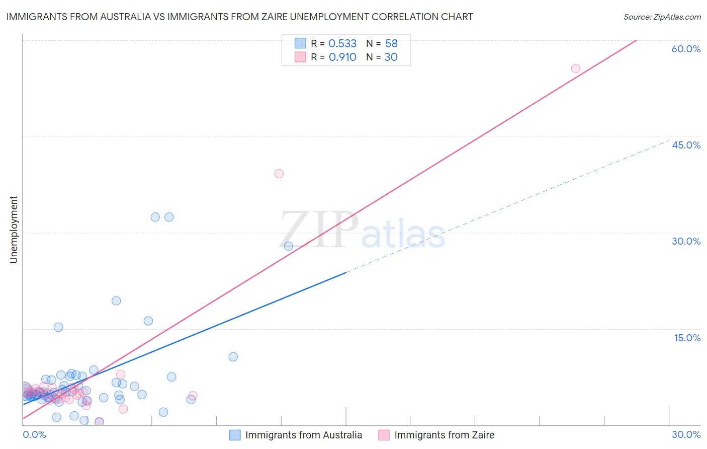 Immigrants from Australia vs Immigrants from Zaire Unemployment