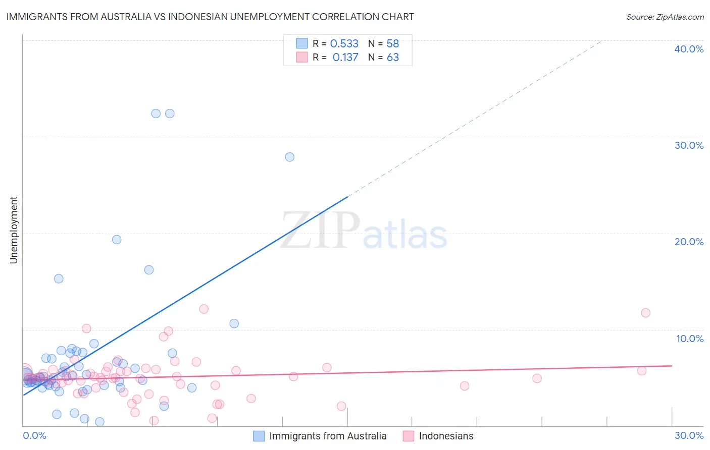 Immigrants from Australia vs Indonesian Unemployment