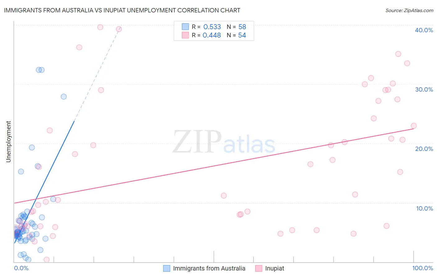 Immigrants from Australia vs Inupiat Unemployment