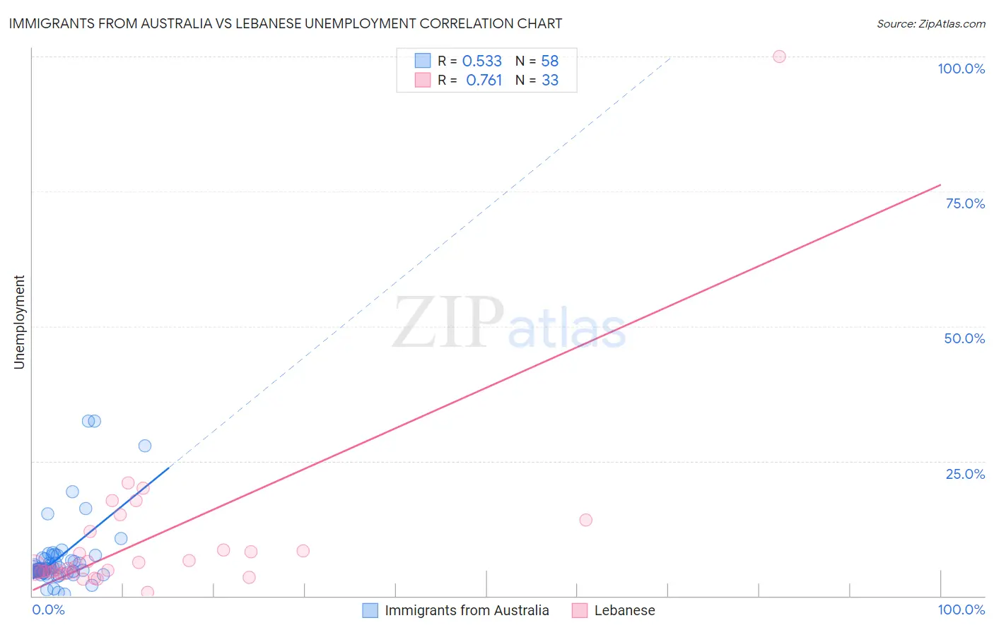 Immigrants from Australia vs Lebanese Unemployment