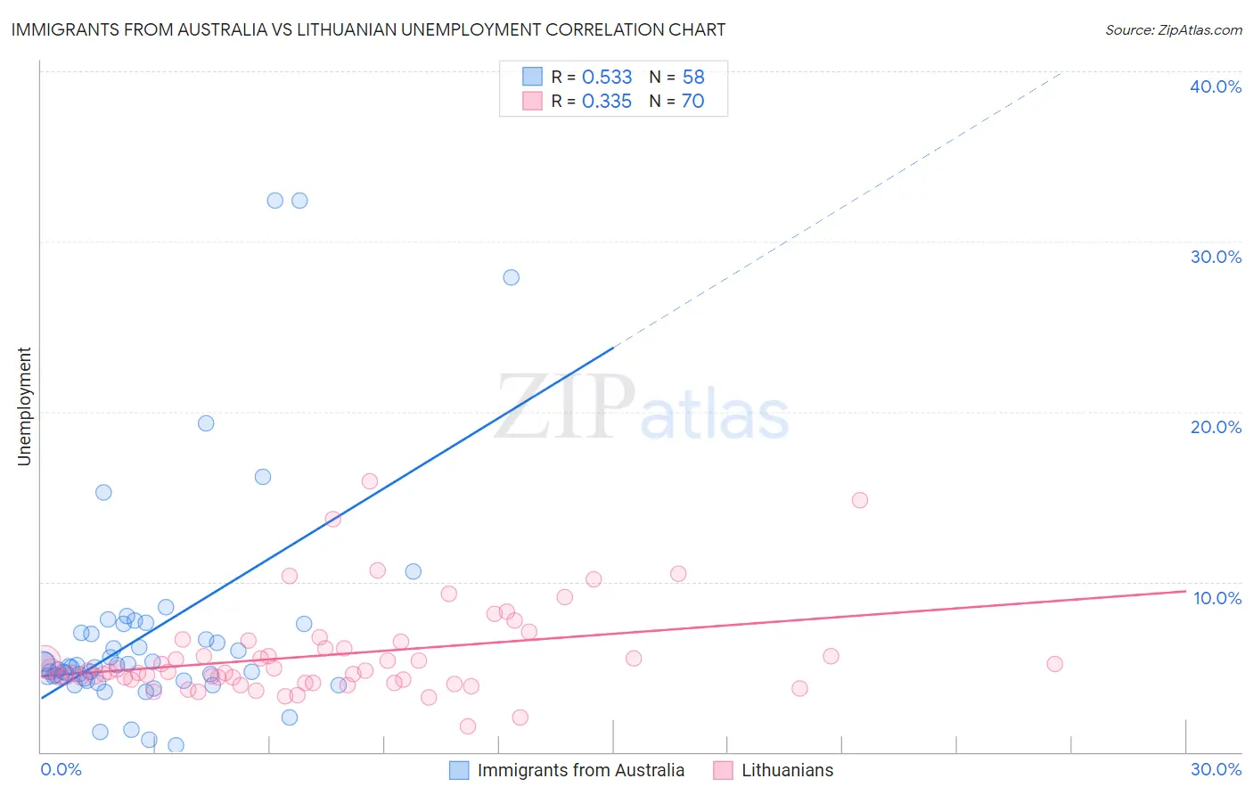 Immigrants from Australia vs Lithuanian Unemployment