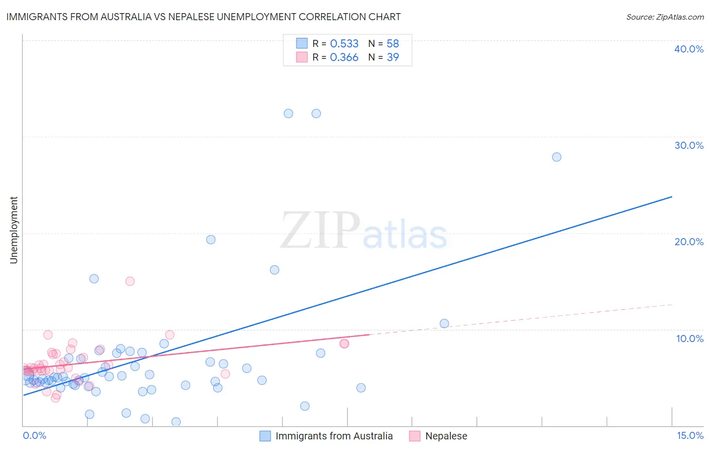 Immigrants from Australia vs Nepalese Unemployment