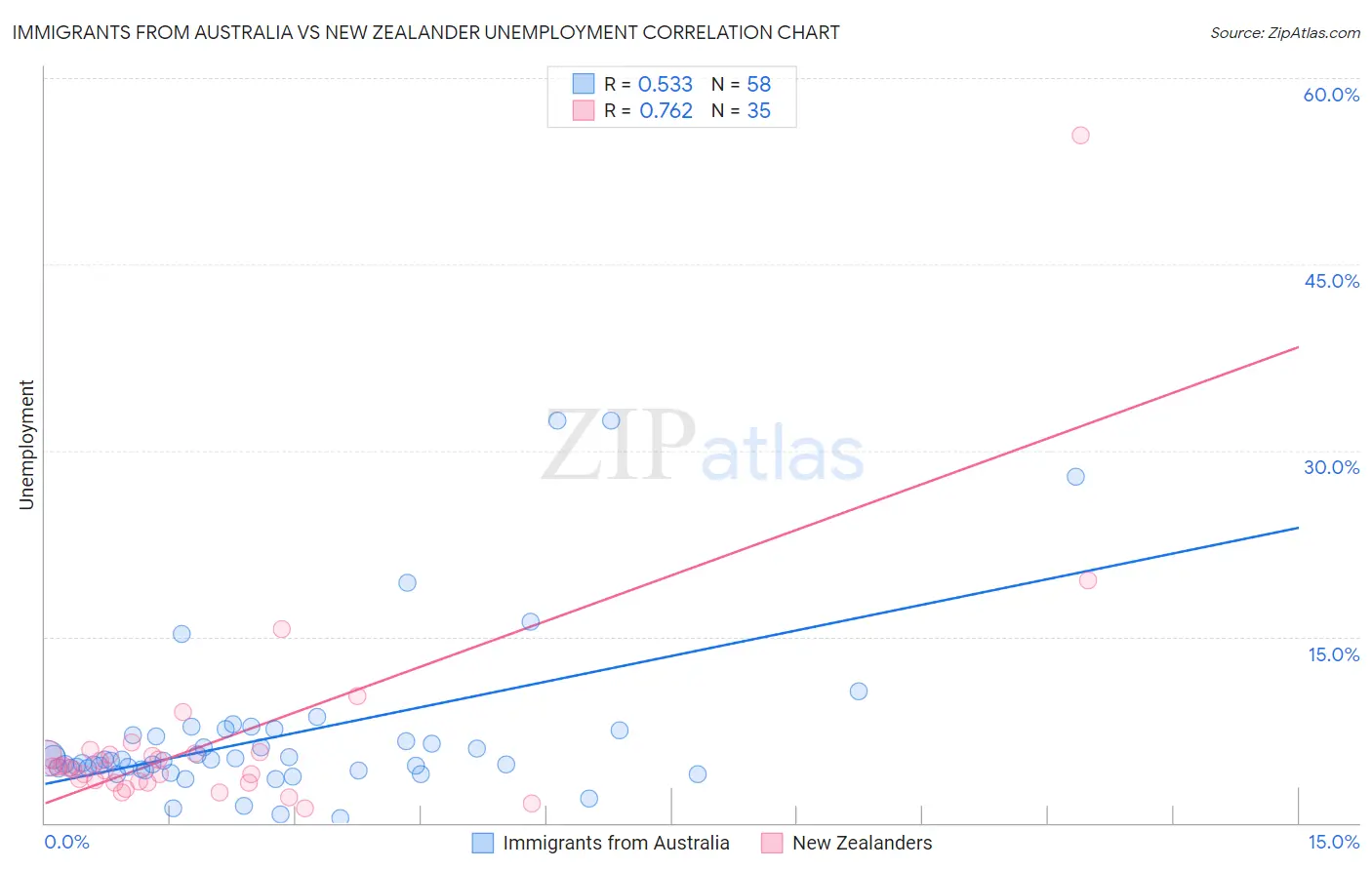 Immigrants from Australia vs New Zealander Unemployment