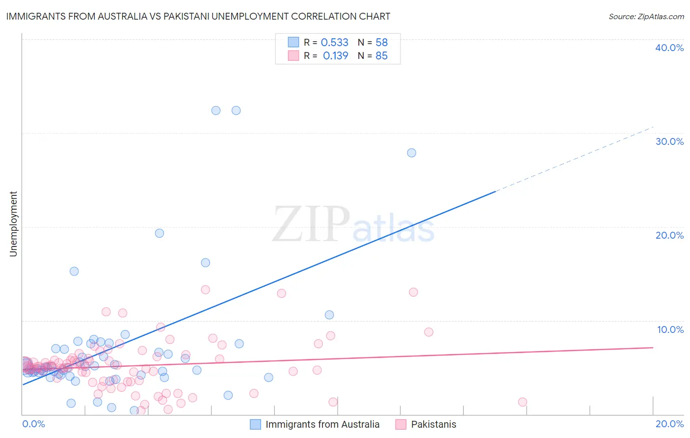 Immigrants from Australia vs Pakistani Unemployment