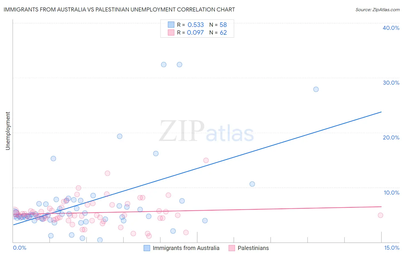 Immigrants from Australia vs Palestinian Unemployment