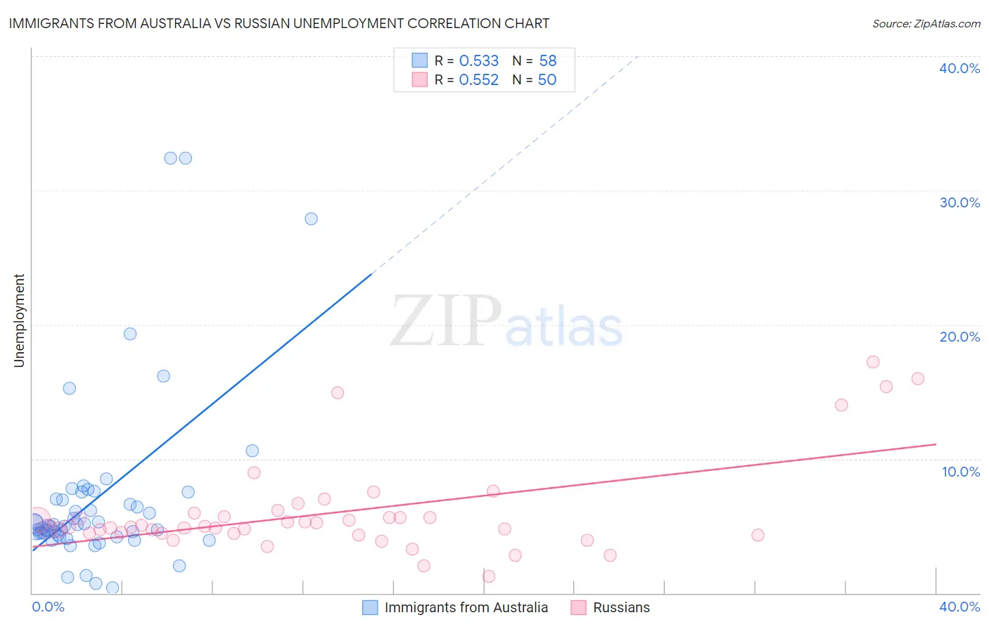 Immigrants from Australia vs Russian Unemployment