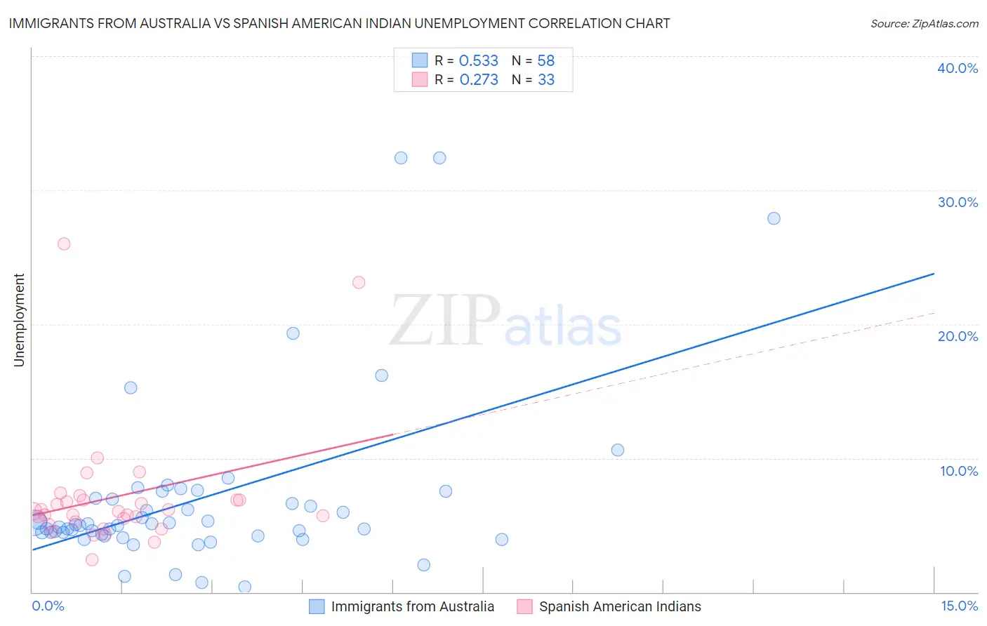 Immigrants from Australia vs Spanish American Indian Unemployment