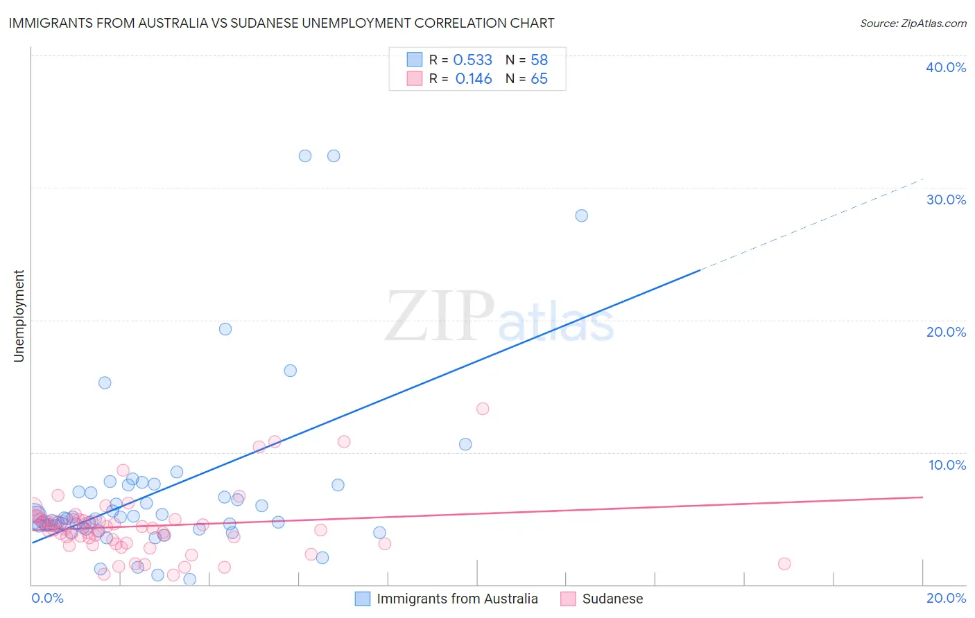 Immigrants from Australia vs Sudanese Unemployment