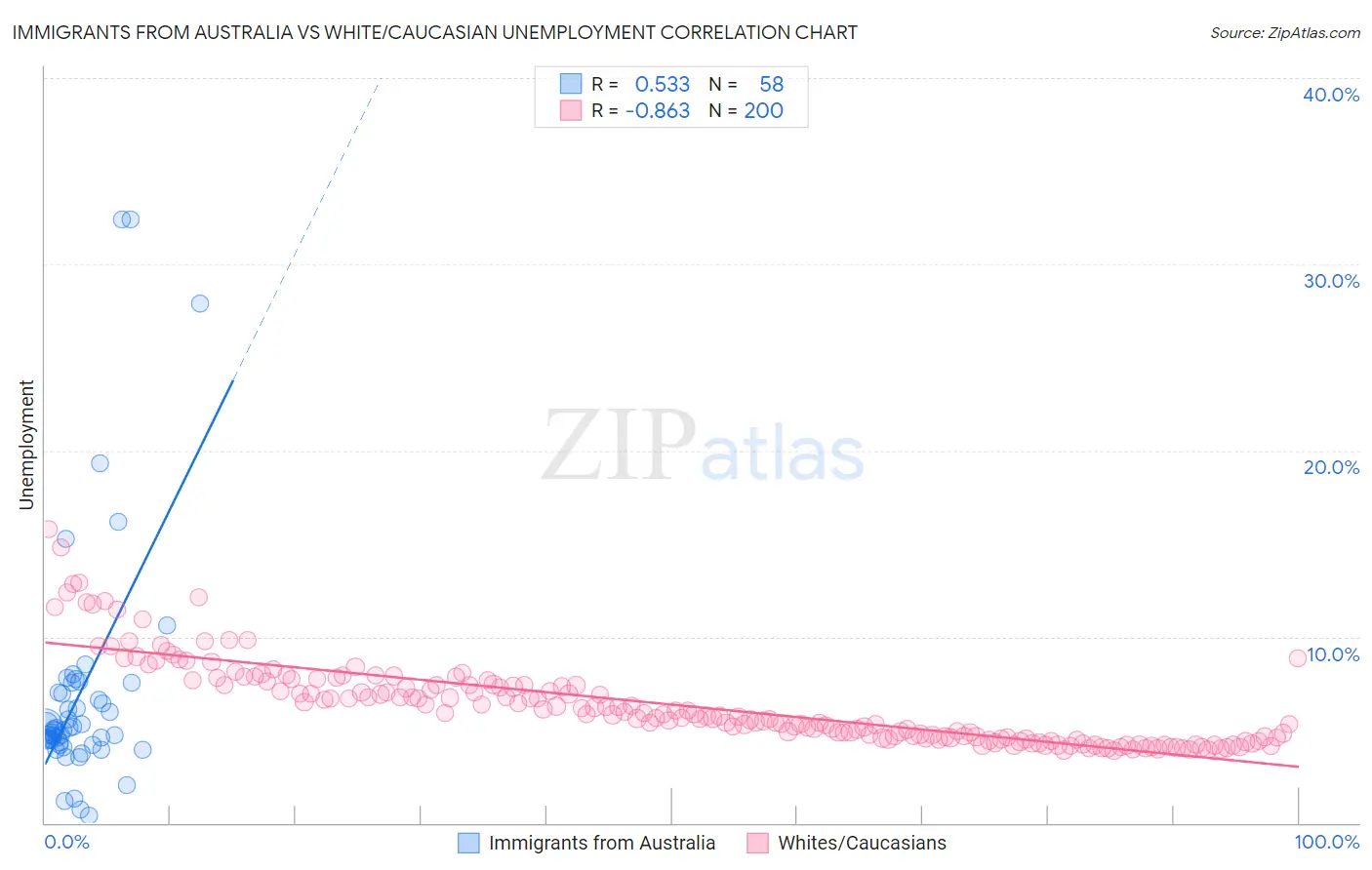 Immigrants from Australia vs White/Caucasian Unemployment