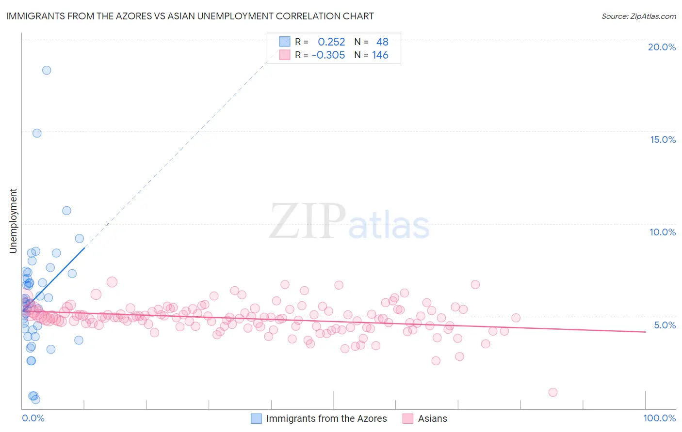 Immigrants from the Azores vs Asian Unemployment