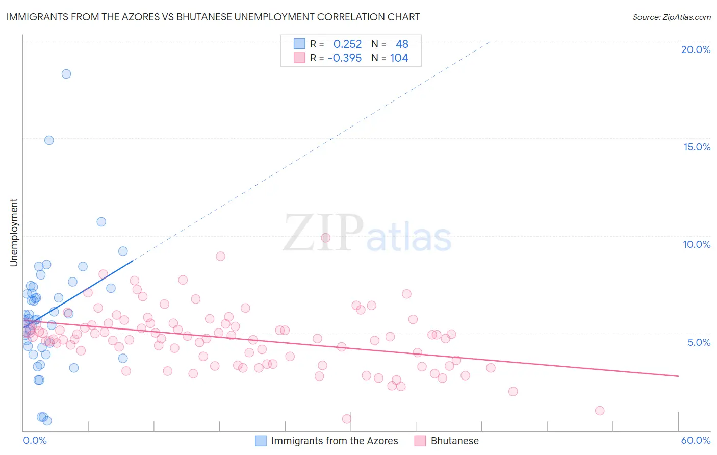 Immigrants from the Azores vs Bhutanese Unemployment