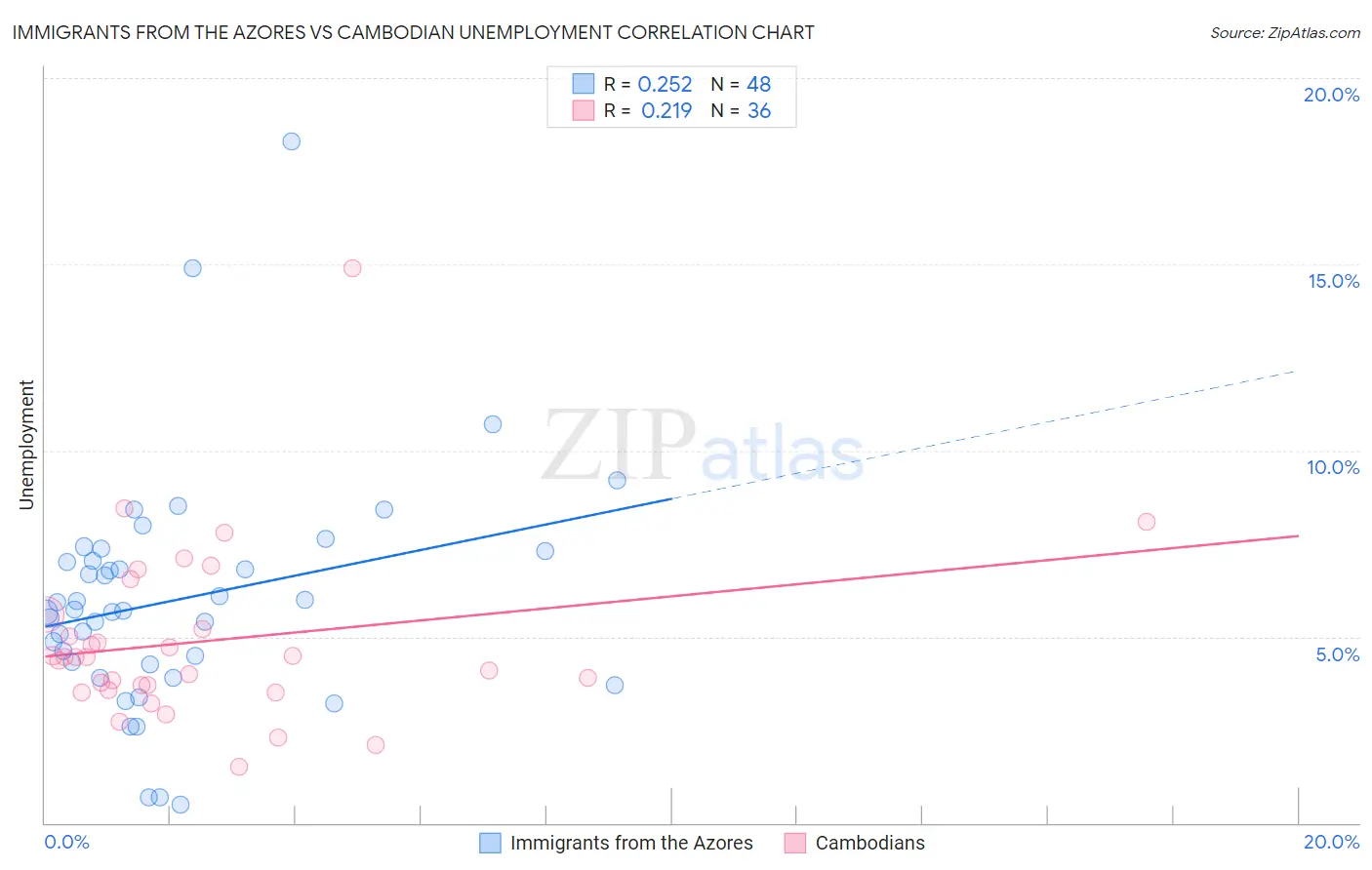 Immigrants from the Azores vs Cambodian Unemployment