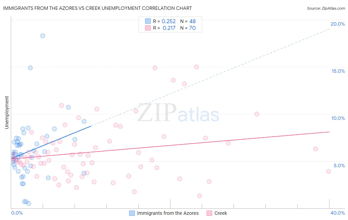 Immigrants from the Azores vs Creek Unemployment