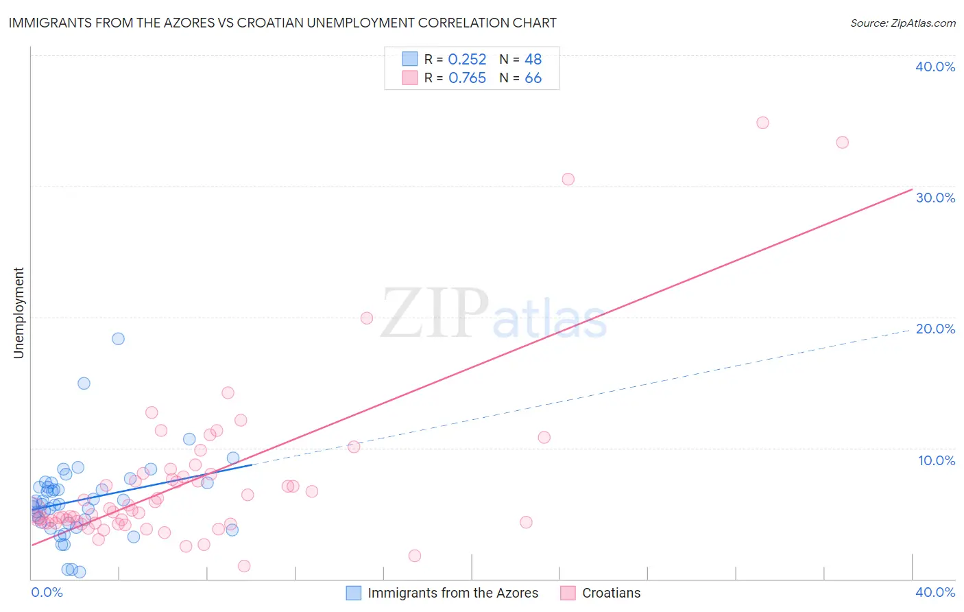 Immigrants from the Azores vs Croatian Unemployment