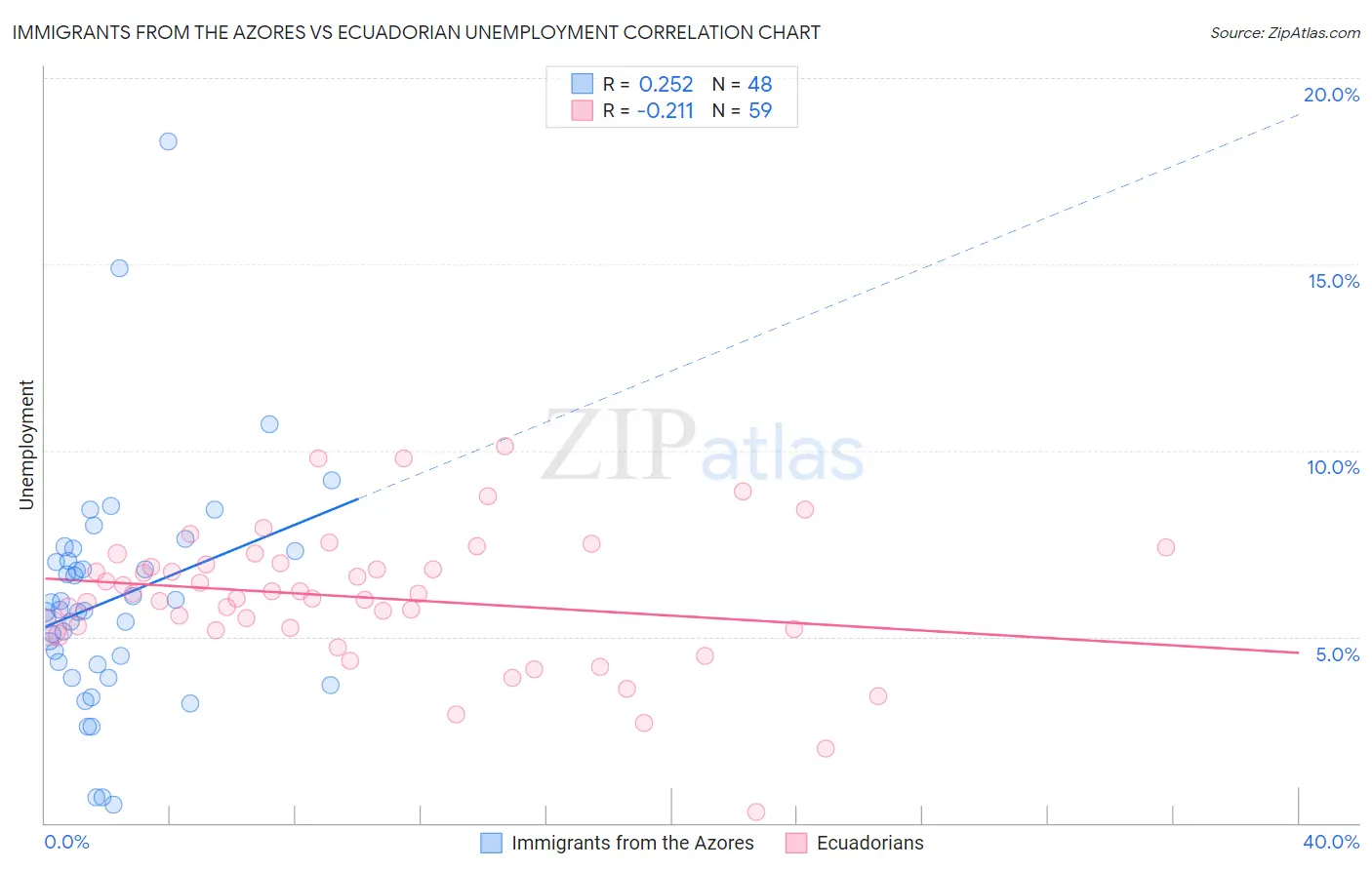 Immigrants from the Azores vs Ecuadorian Unemployment