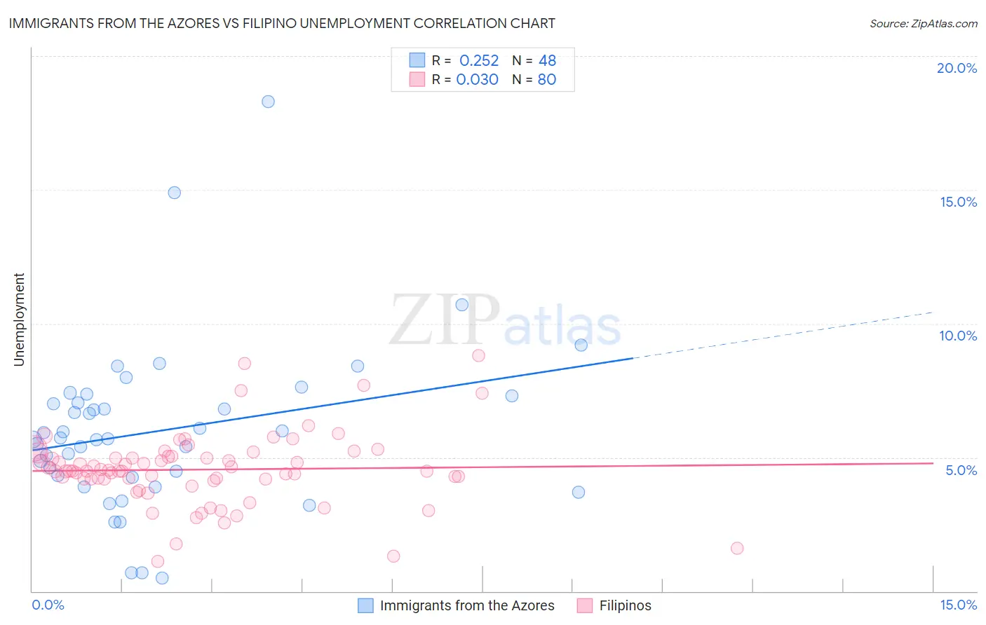 Immigrants from the Azores vs Filipino Unemployment