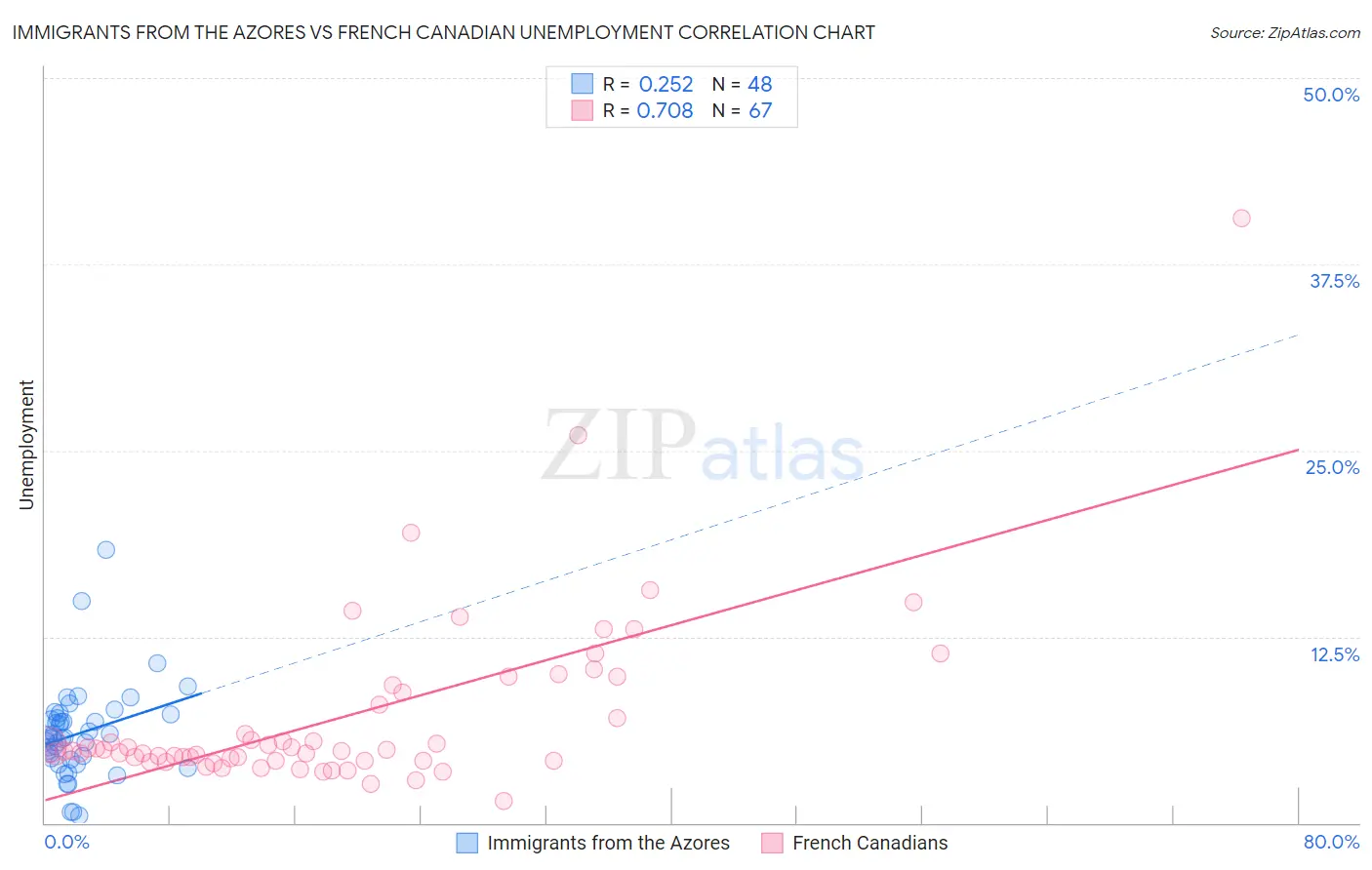 Immigrants from the Azores vs French Canadian Unemployment