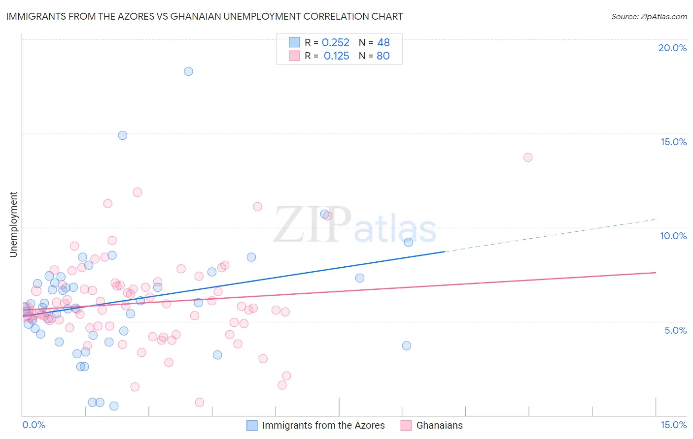 Immigrants from the Azores vs Ghanaian Unemployment