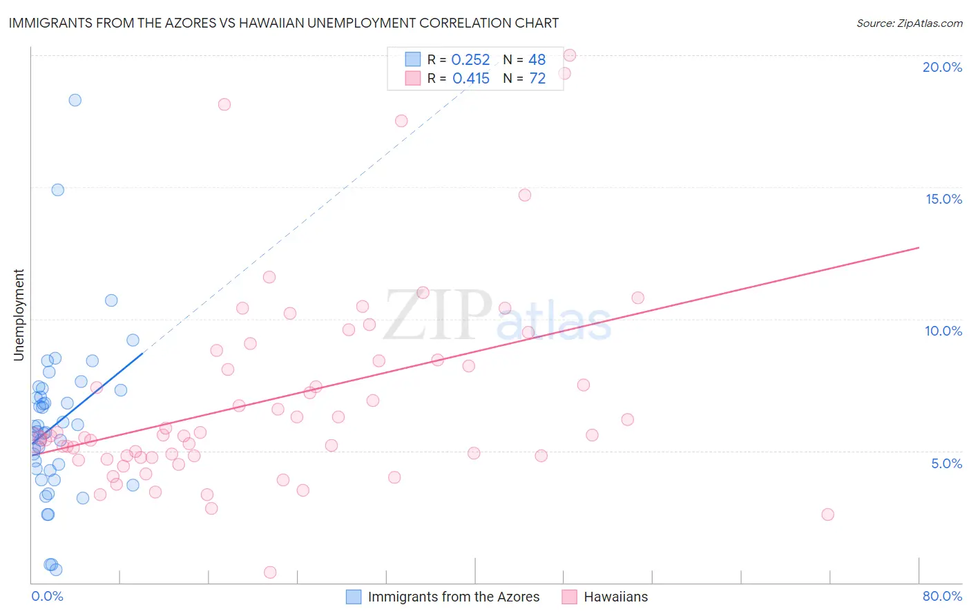 Immigrants from the Azores vs Hawaiian Unemployment