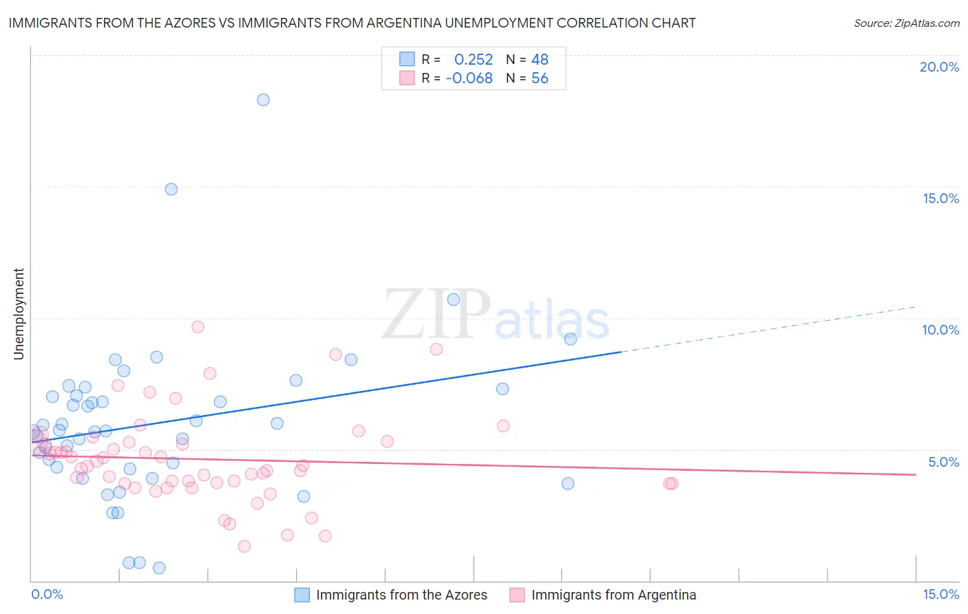 Immigrants from the Azores vs Immigrants from Argentina Unemployment