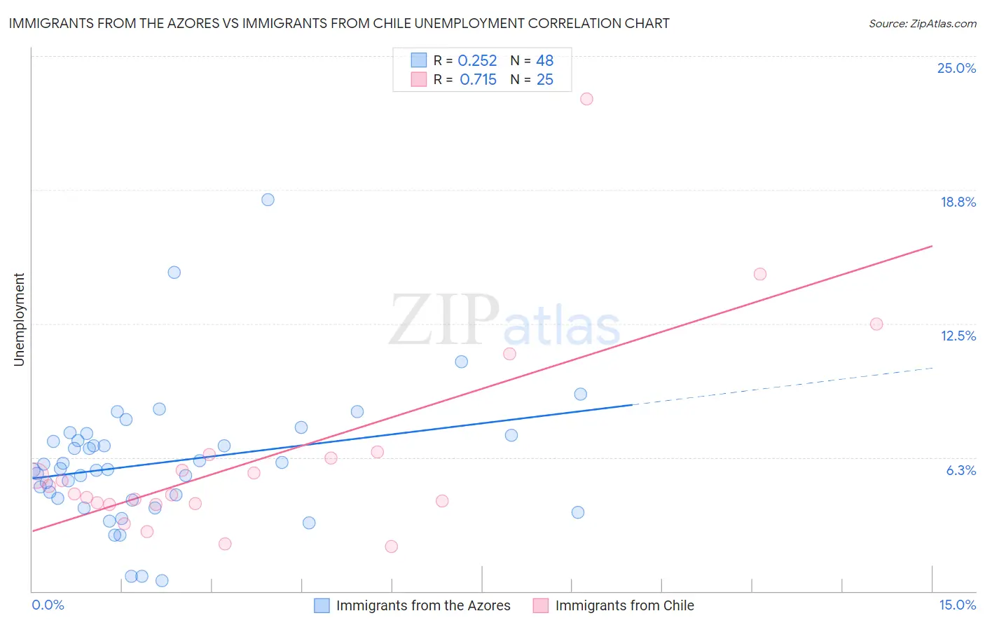 Immigrants from the Azores vs Immigrants from Chile Unemployment